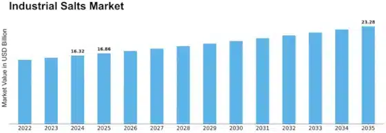 Le sel industriel : un secteur en pleine croissance