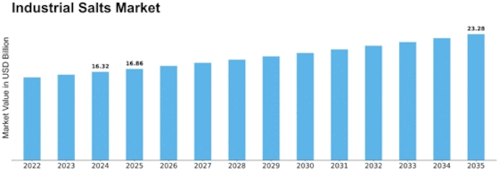 Industrial Salt: A Growing Business